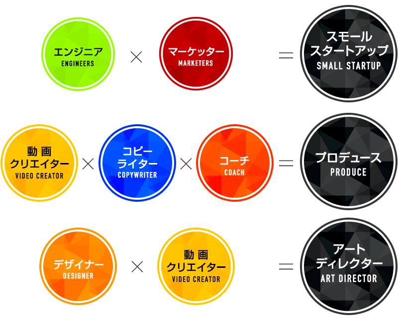 POINT 2 違うスキルや経験やリソースを持った メンバーとチームを作る