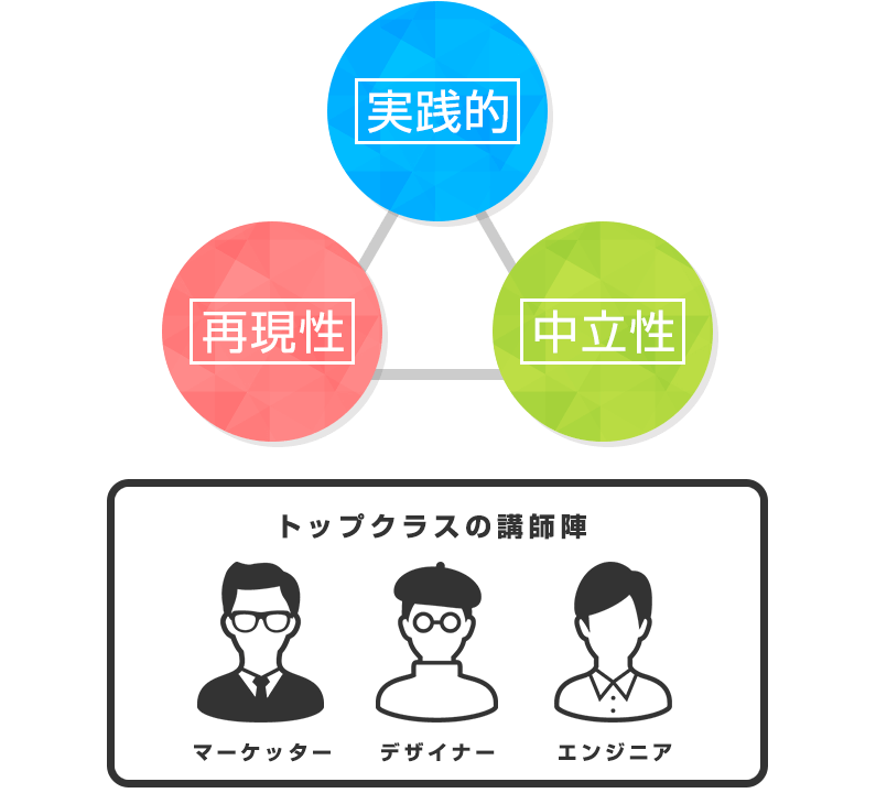実践的 再現性 中立性 トップクラスの講師陣 マーケッター デザイナー エンジニア
